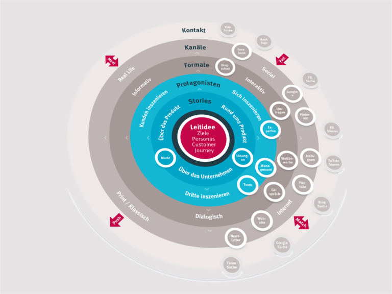 Kreisgrafik Kanäle LACON 4zu3