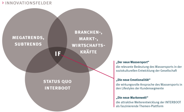 innovationsfelder LACON Interboot